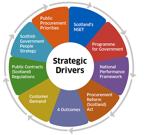 Strategic drivers for our work: Scotland’s NSET, Programme for Government, National Performance Framework, Procurement Reform (Scotland) Act, 4 Outcomes, Customer Demand, Public Contracts (Scotland) Regulations, Scottish Government People Strategy, Public Procurement Priorities. 

