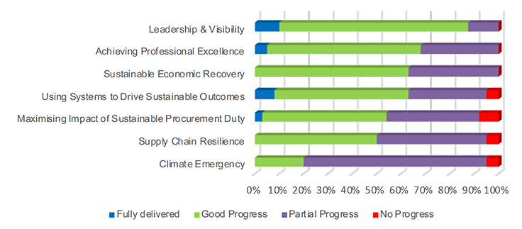 1.	Leadership and visibility: Fully delivered (10%), Good progress (77.5%), Partial progress (12.5%), No progress (0%)

2.	Achieving Professional Excellence: Fully delivered (5%), Good progress (63%), Partial progress (32%), No progress (0%)

3.	Sustainable Economic Recovery: Fully delivered (0%), Good progress (63%), Partial progress (37%), No progress (0%)

4.	Using Systems to Drive Sustainable Outcomes: Fully delivered (8%), Good progress (55%), Partial progress (32%), No progress (5%)

5.	Maximising Impact of Sustainable Procurement Duty: Fully delivered (3%), Good progress (51%), Partial progress (38%), No progress (8%)

6.	Supply Chain Resilience: Fully delivered (0%), Good progress (50%), Partial progress (45%), No progress (5%)

7.	Climate Emergency: Fully delivered (0%), Good progress (20%), Partial progress (75%), No progress (5%)
