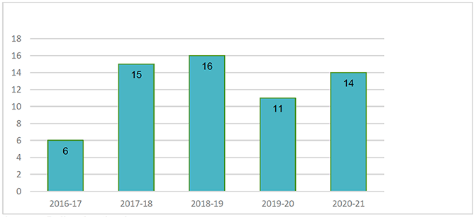A barchart showing the number of badger persecution offences recorded by Police Scotland from 2016-17 to 2020-21. The barchart shows that there were 6 recorded incidents of badger persecution in 2016-17, 15 in 2017-18, 16 in 2018-19, 11 in 2019-20 and 14 in 2020-21.