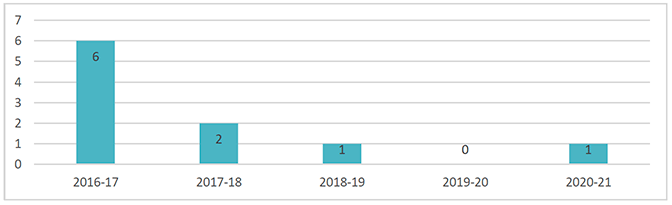 A barchart showing the number of CITIES offences recorded by Police Scotland from 2016-17 to 2020-21. The barchart shows that recorded incidents have decreased from 6 recorded CITIES offences in 2016-17 to 1 in 2020-21.
