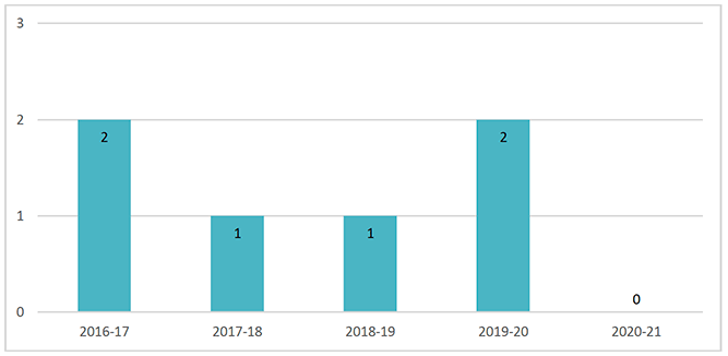 A barchart showing the number of fresh water pearl mussel offences recorded by Police Scotland from 2016-17 to 2020-21. The barchart shows that recorded incidents have remained steady over the 5 year period with 2 recorded fresh water pearl mussel offences in 2016-17 and 0 offences in 2020-21.