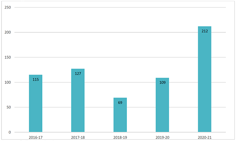 A barchart showing the number of poaching and coursing offences recorded by Police Scotland from 2016-17 to 2020-21. The barchart shows that recorded incidents have increased from 115 recorded incidents of poaching and coursing in 2016-17 to 212 in 2020-21.