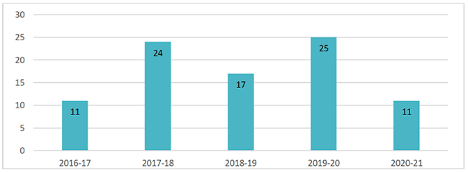 A barchart showing the number of raptor persecution offences recorded by Police Scotland from 2016-17 to 2020-21. The barchart shows that there were 11 recorded incidents of raptor persecution in 2016-17, 24 in 2017-18, 17 in 2018-19, 25 in 2019-20 and 11 in 2020-21.