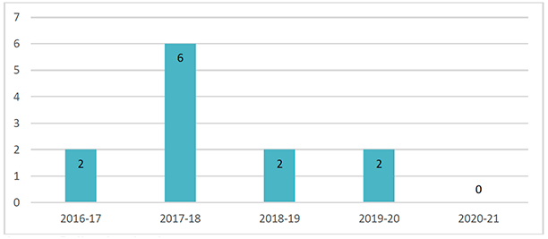 A barchart showing the number of fox hunting offences recorded by Police Scotland from 2016-17 to 2020-21. The barchart shows that recorded incidents have remained fairly steady over the 5 year period with the exception of a spike to 6 incidents of fox hunting recorded in 2017-18.