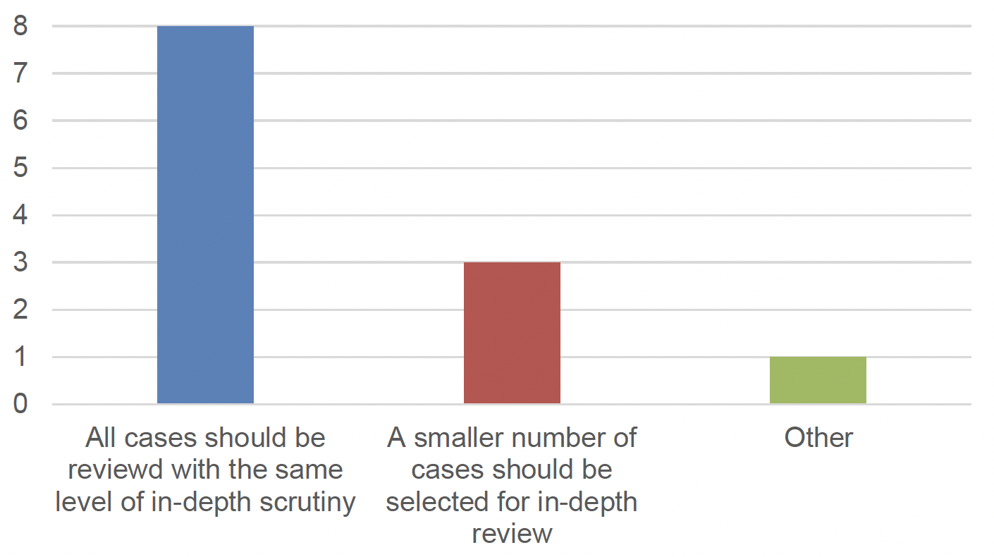 A chart shows the results of a question on whether all cases or only a selection of cases should be reviewed. Most people selected that all cases should be reviewed with the same level of in-depth scrutiny. Some people selected that A smaller number of cases should be selected for in-depth review and one person selected Other.