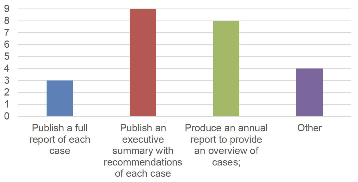 A chart shows the results of a question on how cases should be reported on. Most people selected that an executive summary with recommendations should be published for each case. Following this was producing an annual report to provide an overview of cases, then Other, then Publish a full report of each case.