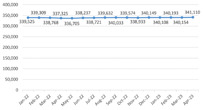 A line graph showing the number of properties registered on the Scottish Landlord Registration system each month between January 2022 and April 2023. The graph shows that 339,525 landlords were registered in 2022 and has increased to 341,110 as of April 2023.