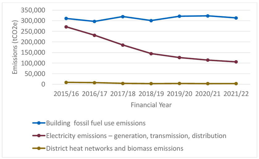 Declining emissions in electricity emissions, fluctuating emissions from building fossil fuel emissions and no change in emissions from district heat networks and biomass emissions.