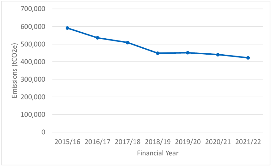 A downward trend in overall building emissions from financial year 2015/16 to 2021/22.