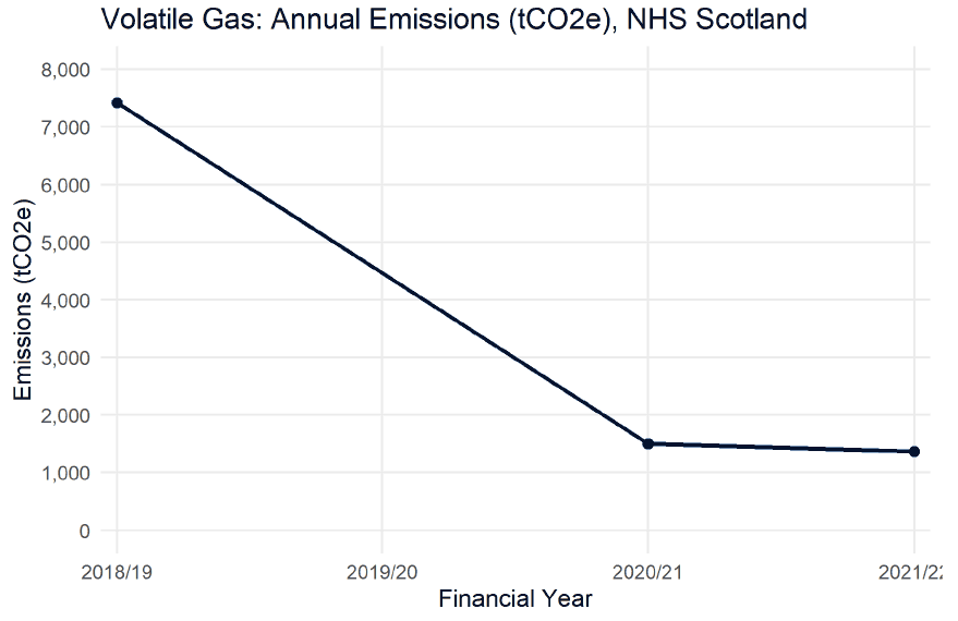 Reduction in volatile gas annual emissions from 2018/19 to 2021/22.