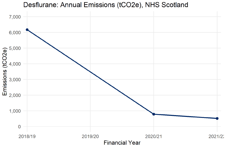 Reduction in desflurane emissions from 2018/19 to 2021/22.