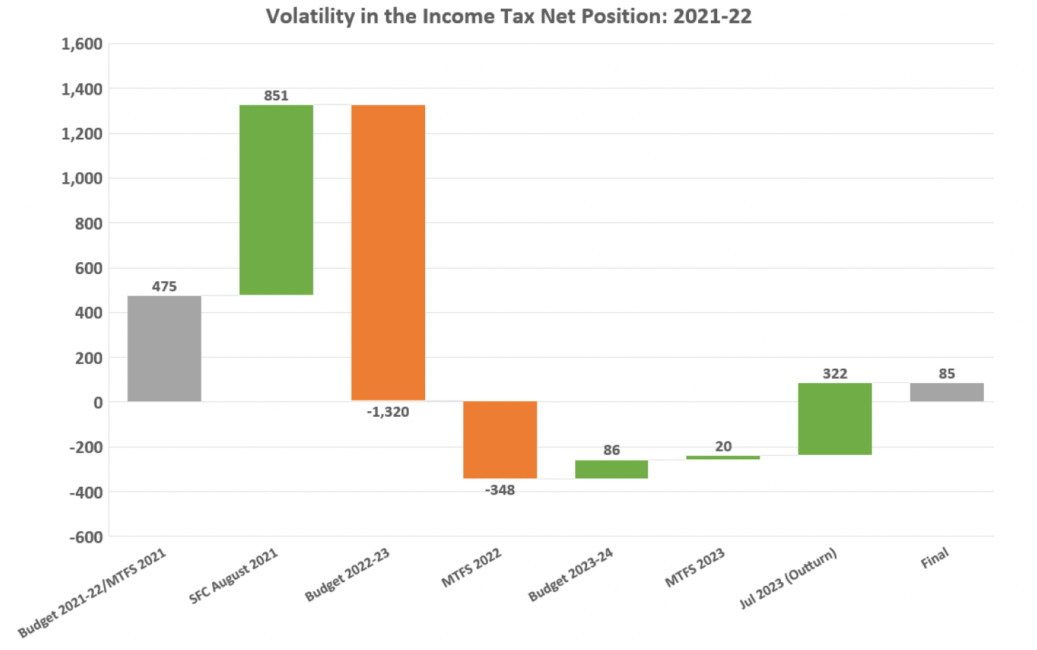 A graph showing volatility in the income tax net position. The left/vertical side of the graph shows numerical values from -600 to 1,600. The bottom/horizontal side of the graph displays different fiscal events; Budget 2021-22/MTFS 2021, SFC August 2021, Budget 2022-23, MTFS 2022, Budget 2023-24 MTFS 2023, July 2023 (Outturn), Final. The graph has a bar for each event displaying the volatility of the net position at each event.