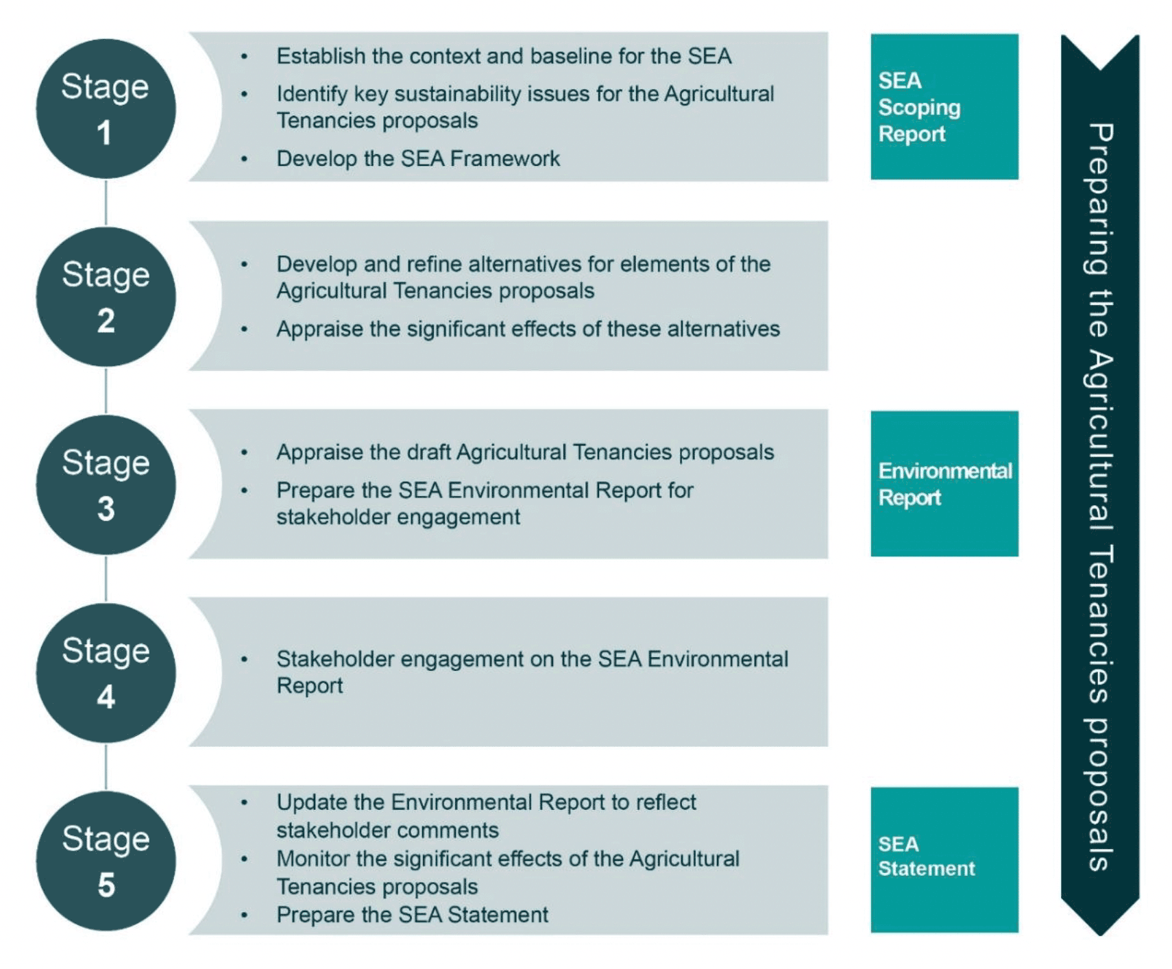 A diagram showing the five stages of the SEA process.  The SEA Scoping Report coincides with Stage 1, the Environmental Report with Stage 3, and the SEA Statement with Stage 5.