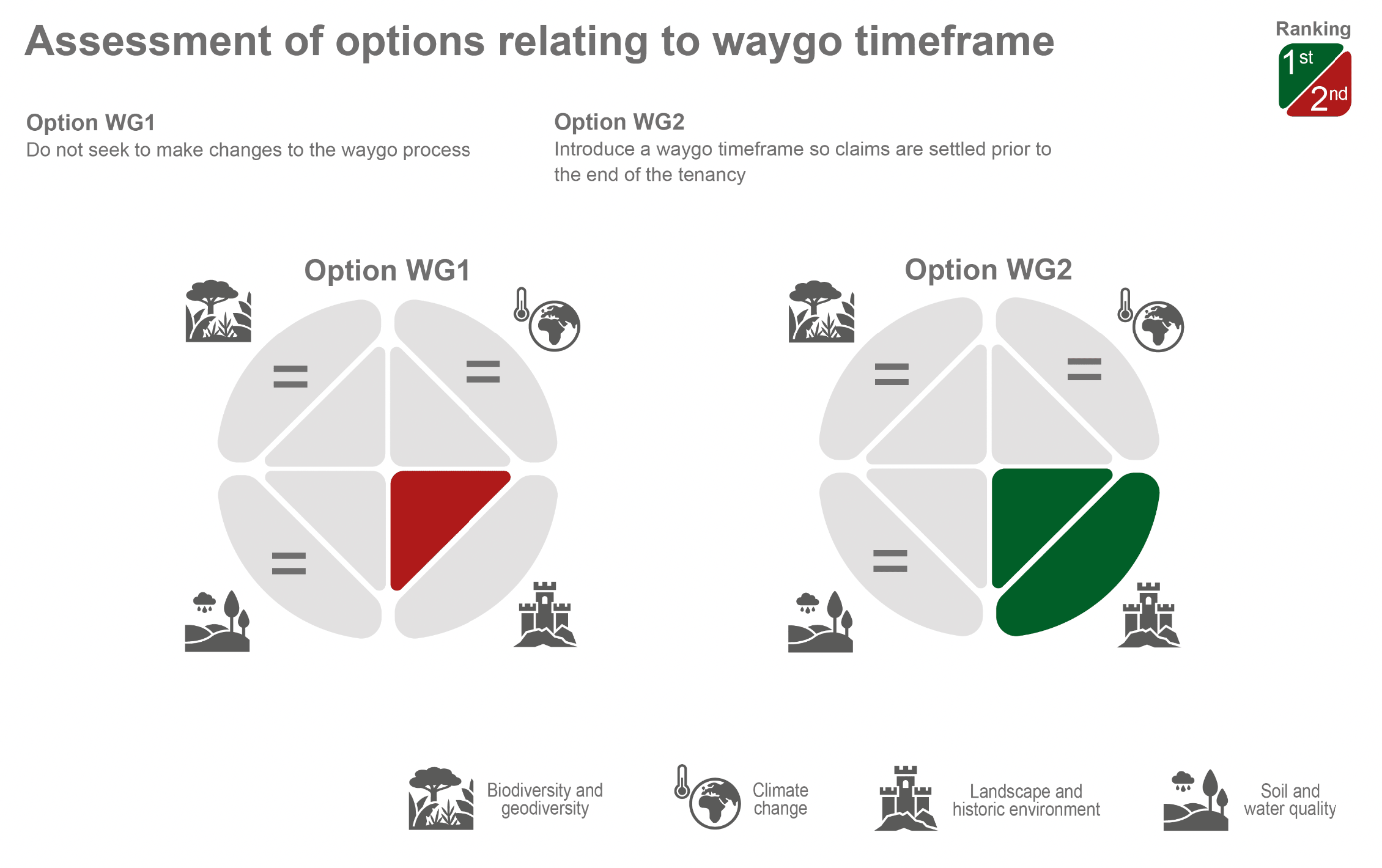 Infographic showing the assessment results of the two options relating to waygo timeframe.  Option WG1 and Option WG2 perform equally; each option ranks first for one SEA topic, and are ranked equally under three SEA topics.