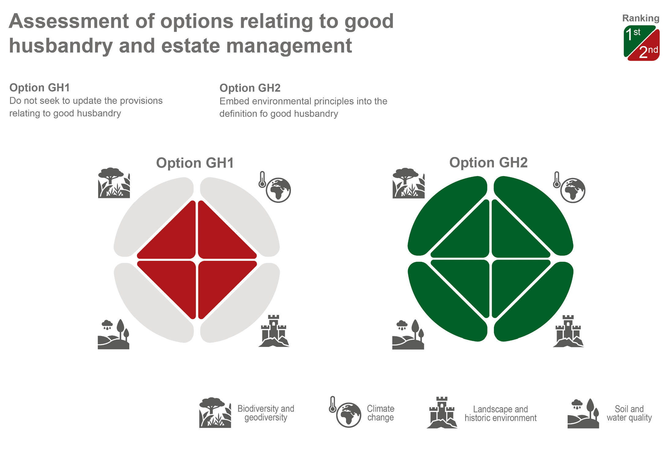 Infographic showing the assessment results of the two options relating to good husbandry and estate management.  Option GH2 performs more favourably than Option GH1 across all four SEA topics.