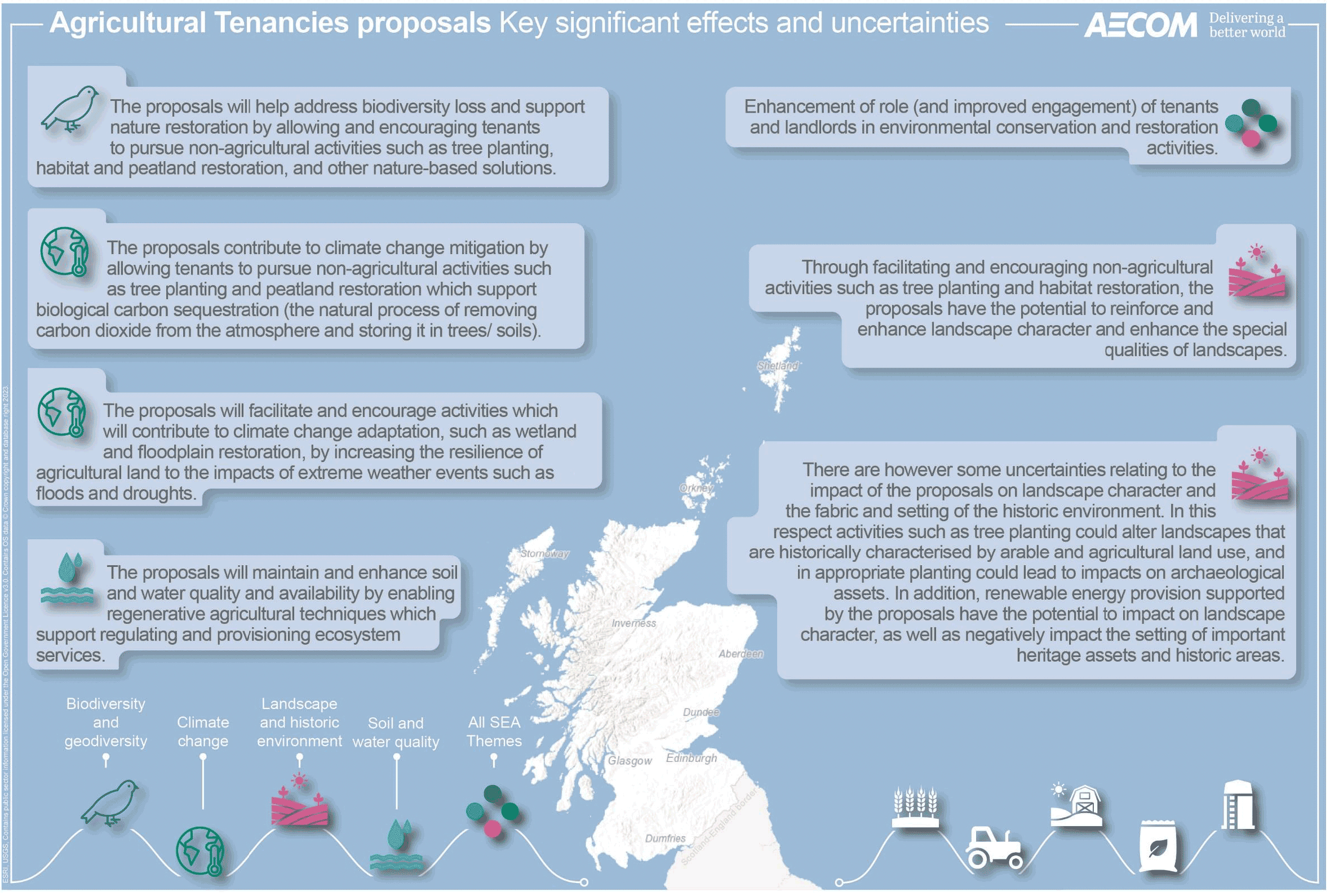 A diagram showing the key significant effects of, and uncertainties relating to, the Agricultural Tenancies proposals