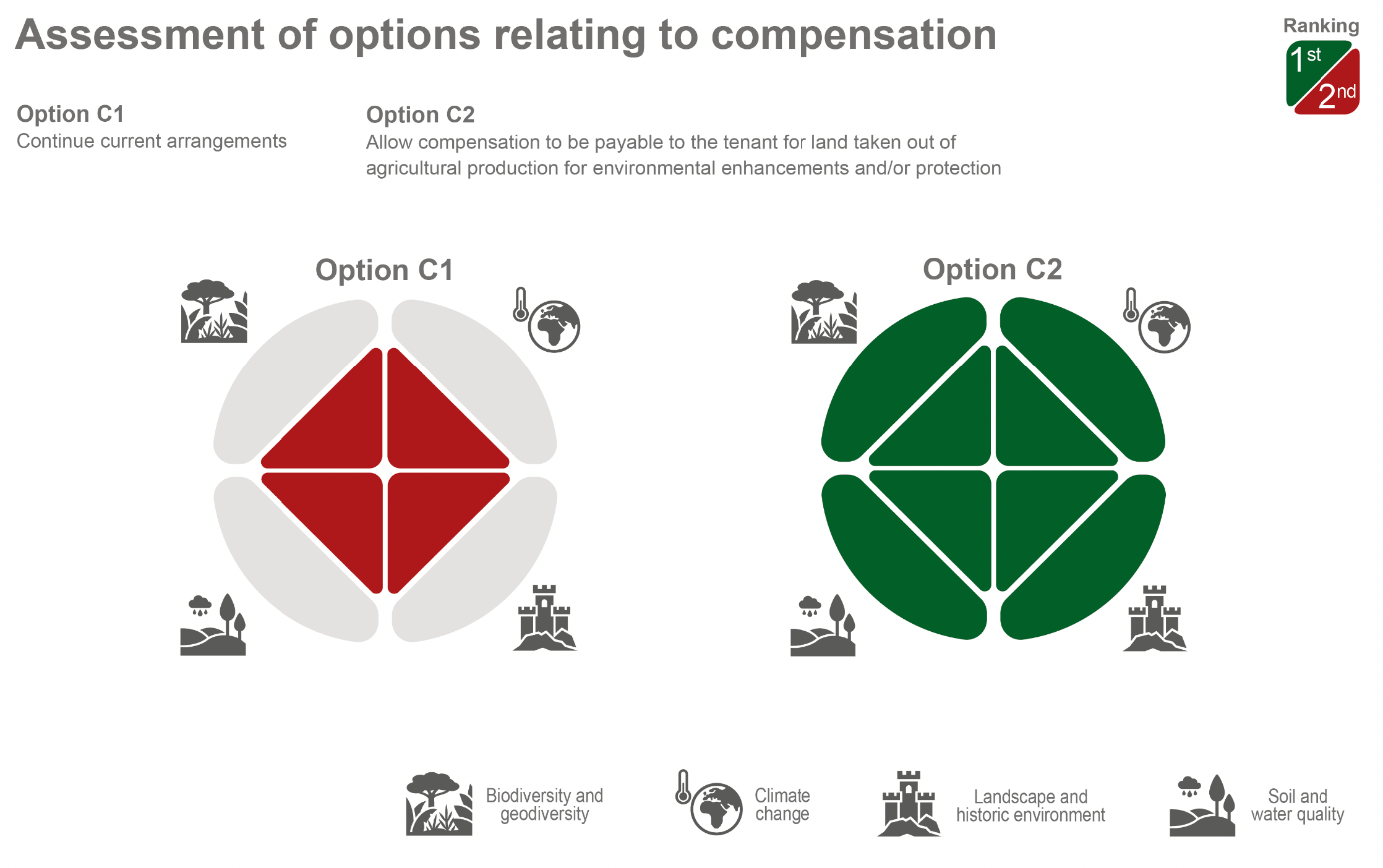 Infographic showing the assessment results of the two options relating to compensation.  Option C2 performs more favourably than Option C1 across all four SEA topics.