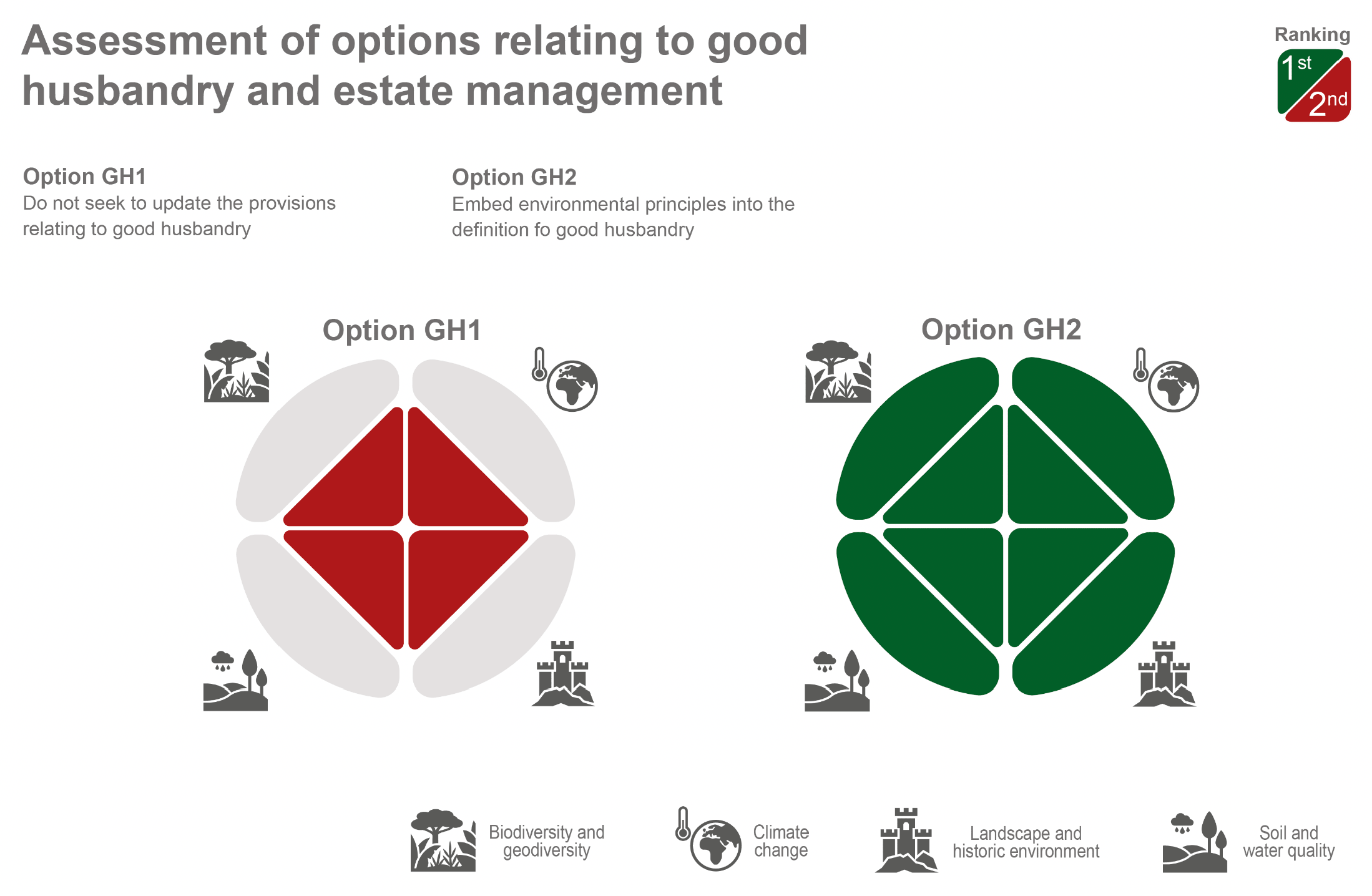 Infographic showing the assessment results of the two options relating to good husbandry and estate management.  Option GH2 performs more favourably than Option GH1 across all four SEA topics.
