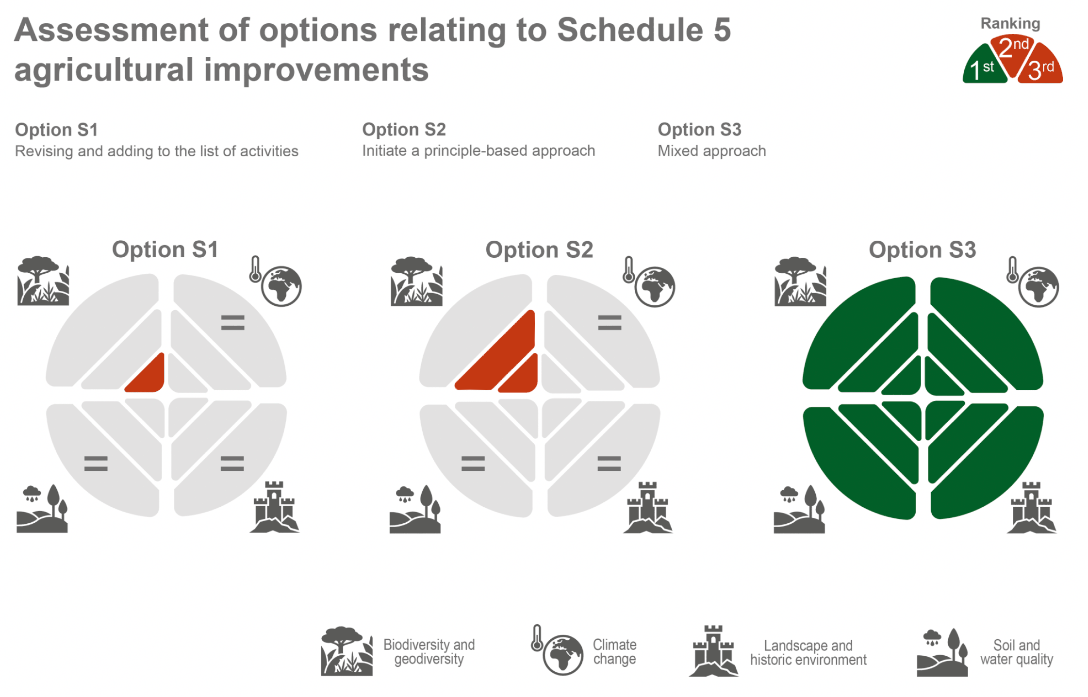 Infographic showing the assessment results of the three options relating to Schedule 5 agricultural improvements.  Option S3 performs most favourably, ranking first under all four SEA topics, followed by Option S2 and Option S1.