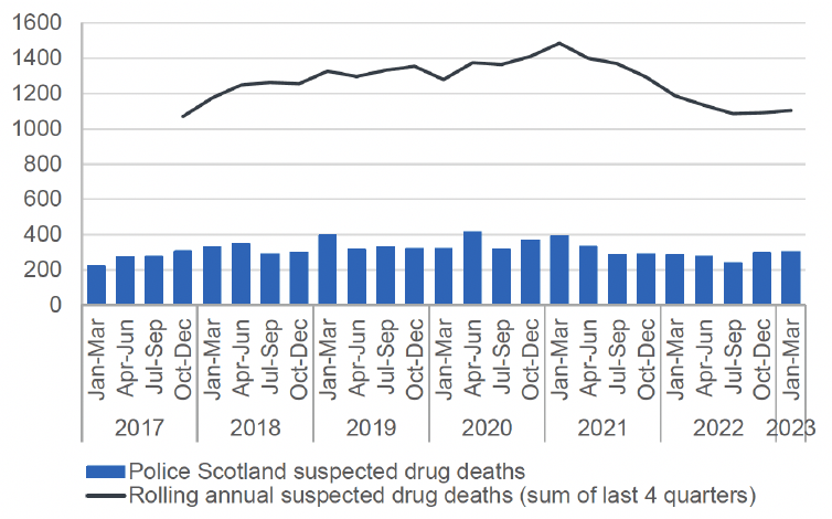 A graph showing the number of suspected drug deaths by calendar quarter and year from January 2017 to March 2023.