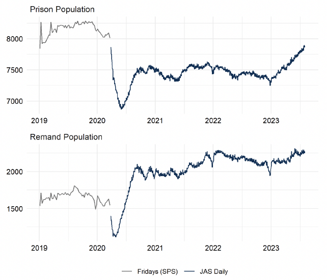 The Friday prison population overall and the remand population up to July 2023. Thereafter, daily population figures are provided. The trends are described in the body text. The highest line to lowest line categories Long: 4 years plus (highest line), Short: less that 4 years, Life, Short: one year or less, Orders of Lifelong Restriction (lowest line).Last updated August 2023. Next update due September 2023.