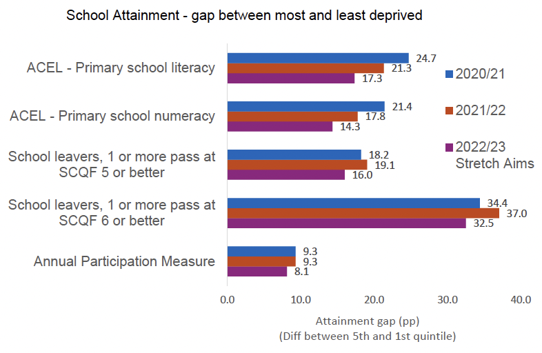 School Attainment - gap between most and least deprived showing the attainment gap of literacy over 2020/2021 to 2021/2022 and the 'stretch aims' for 2022/2023 over primary school and attainment gap of school leavers with 1 or more pass at SCQF 5 or higher and 1 or more pass at SCQF 6 or higher, along with an annual participation measure.