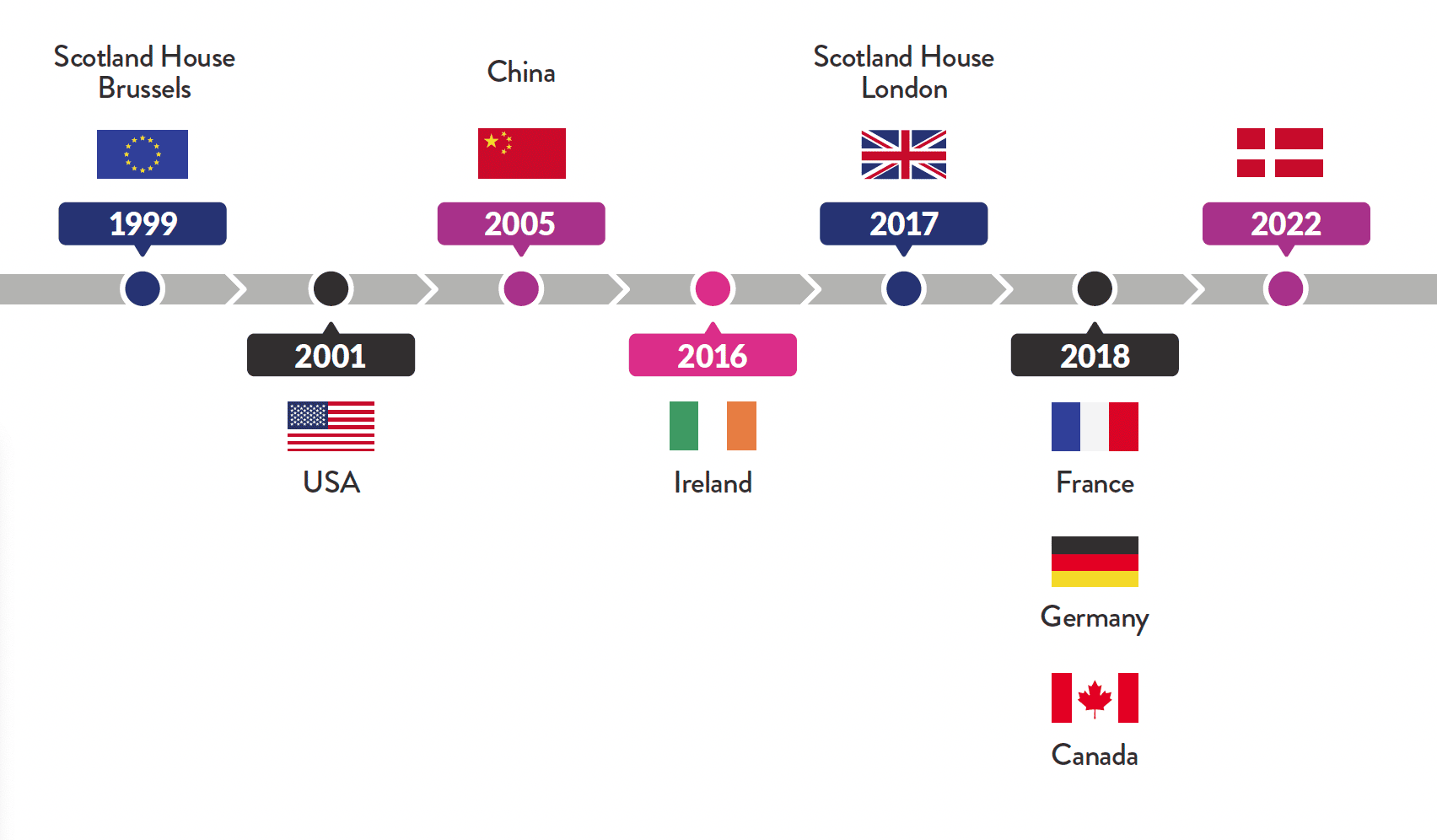 a timeline showing the year each office was opened