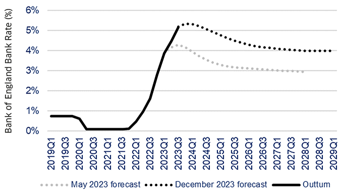 comparing interest rate forecasts in the UK May 2023 and December 2023