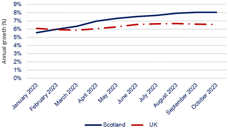 comparing annual percentage growth rates in earnings in Scotland and the UK from January 2023 to October 2023