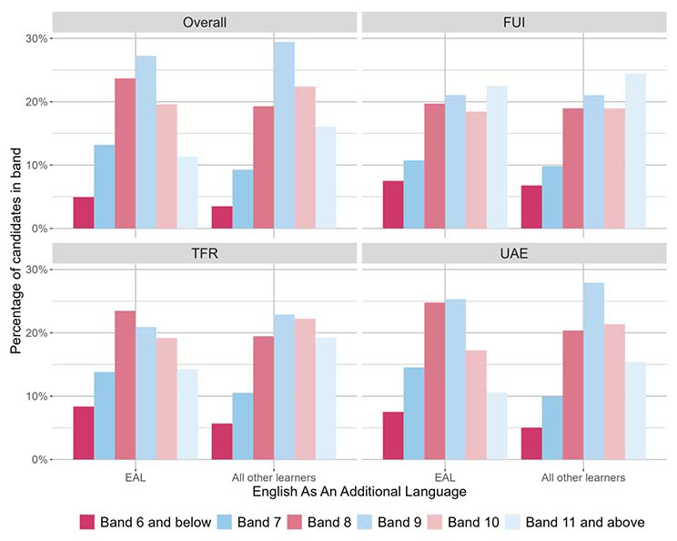 A bar chart showing the overall outcomes for SNSA P7 Reading and the organisers where learners were presented with more than 5 items from that organiser distributed by EAL.