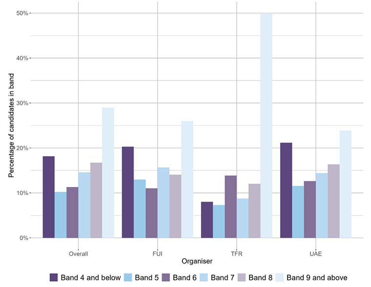 A bar chart showing the national outcomes for MCNG P4 Reading and the organisers where learners were presented with more than 5 items from that organiser.