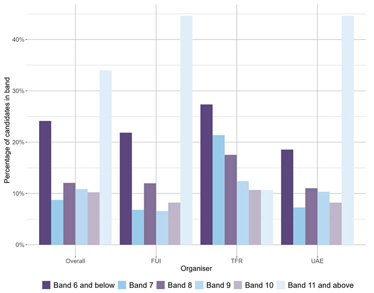 A bar chart showing the national outcomes for MCNG P7 Reading and the organisers where learners were presented with more than 5 items from that organiser.
