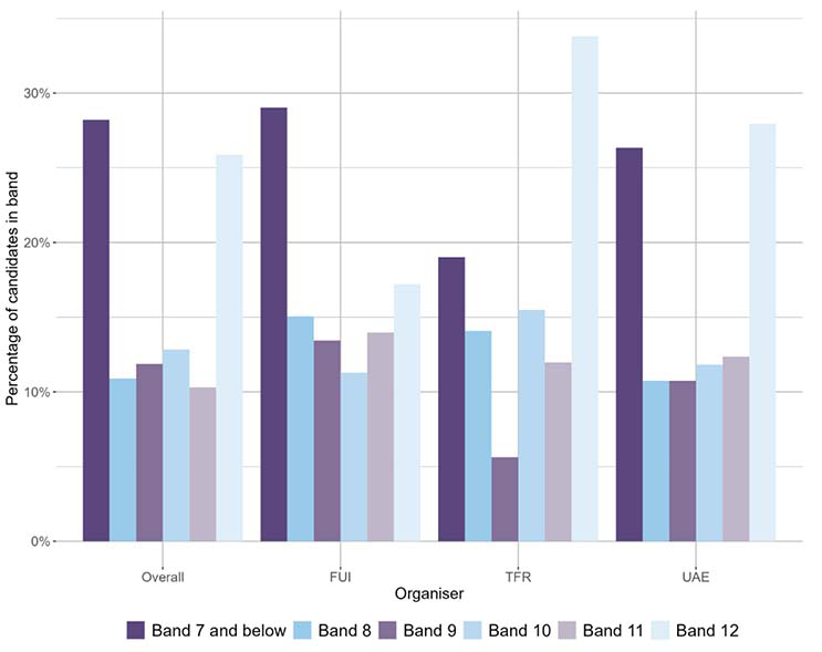 A bar chart showing the national outcomes for MCNG S3 Reading and the organisers where learners were presented with more than 5 items from that organiser.