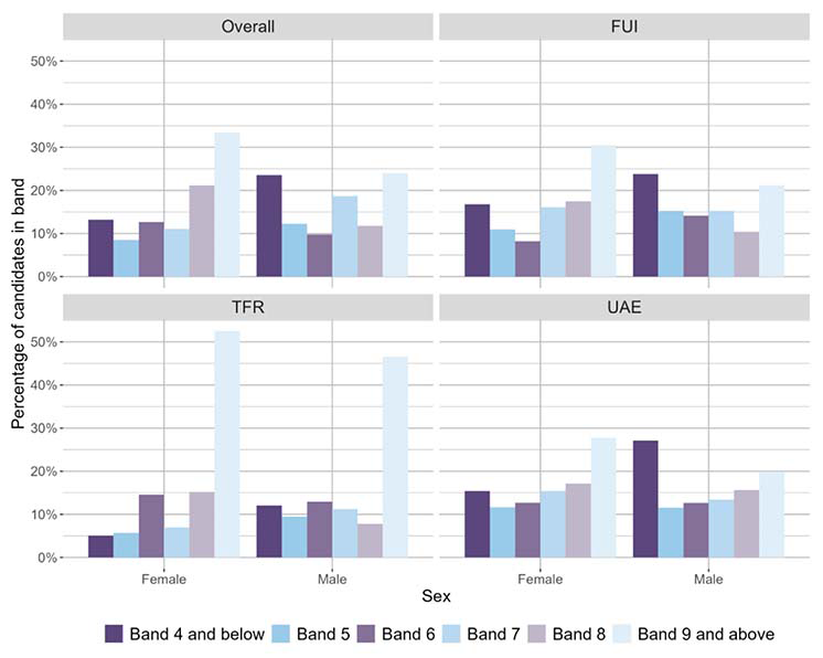 A bar chart showing the overall outcomes for MCNG P4 Reading and the organisers where learners were presented with more than 5 items from that organiser distributed by sex.