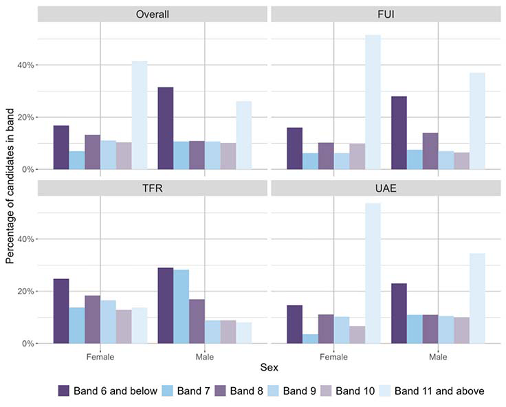 A bar chart showing the overall outcomes for MCNG P7 Reading and the organisers where learners were presented with more than 5 items from that organiser distributed by sex.