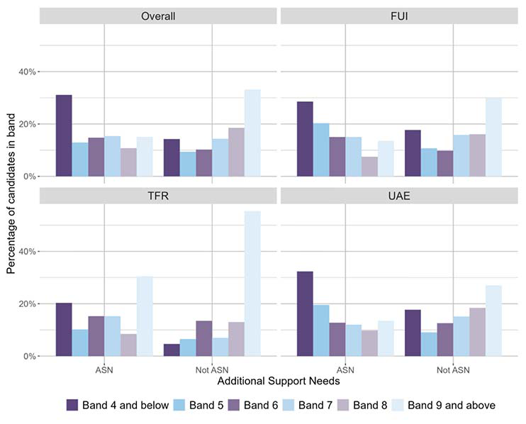 A bar chart showing the overall outcomes for MCNG P4 Reading and the organisers where learners were presented with more than 5 items from that organiser distributed by ASN.