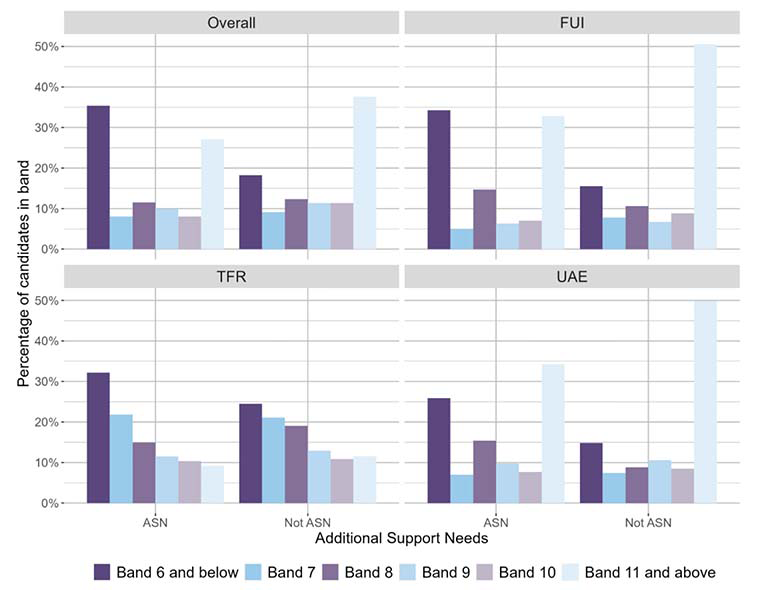 A bar chart showing the overall outcomes for MCNG P7 Reading and the organisers where learners were presented with more than 5 items from that organiser distributed by ASN.
