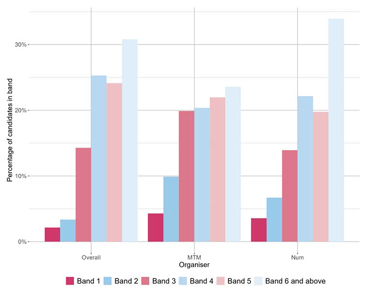 A bar chart showing the national outcomes for SNSA P1 Numeracy and the organisers where learners were presented with more than 5 items from that organiser.