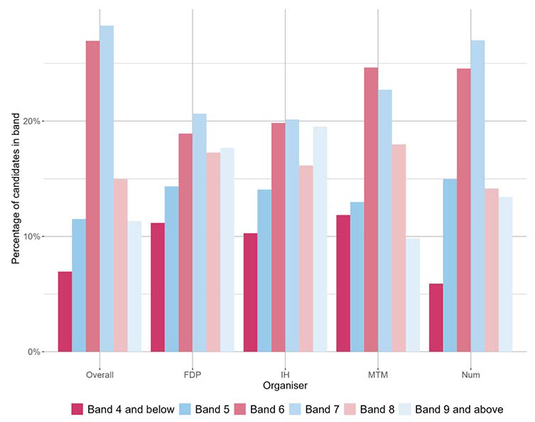 A bar chart showing the national outcomes for SNSA P4 Numeracy and the organisers where learners were presented with more than 5 items from that organiser.