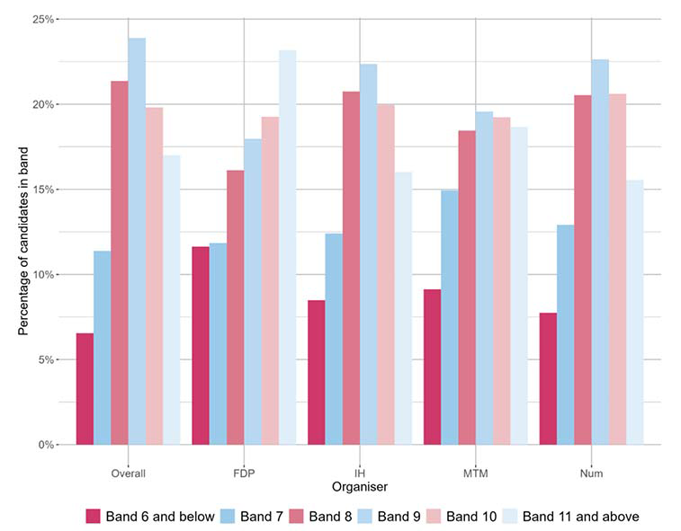 A bar chart showing the national outcomes for SNSA P7 Numeracy and the organisers where learners were presented with more than 5 items from that organiser.