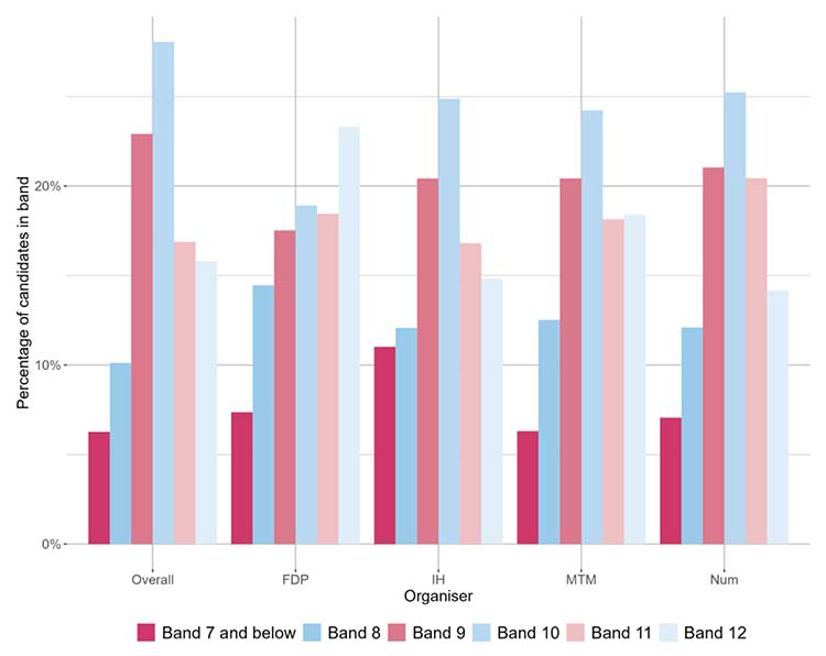 A bar chart showing the national outcomes for SNSA S3 Numeracy and the organisers where learners were presented with more than 5 items from that organiser.
