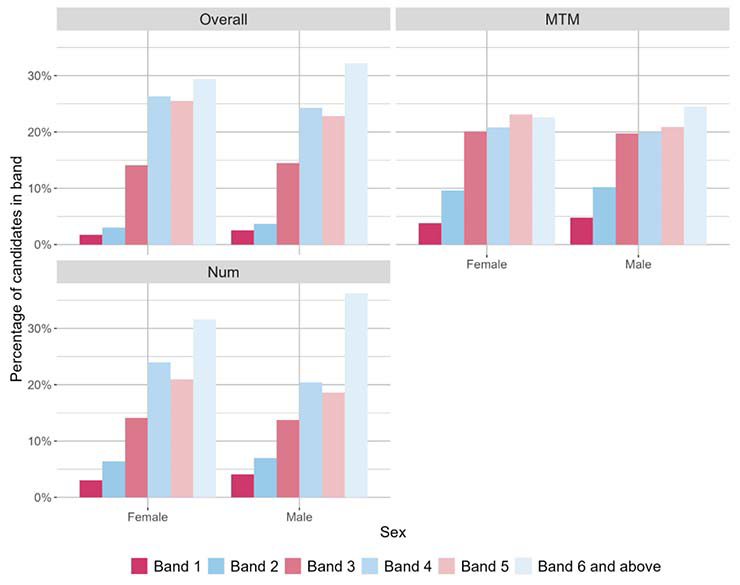 A bar chart showing the overall outcomes for SNSA P1 Numeracy and the organisers where learners were presented with more than 5 items from that organiser distributed by sex.
