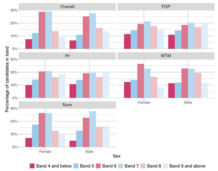 A bar chart showing the overall outcomes for SNSA P4 Numeracy and the organisers where learners were presented with more than 5 items from that organiser distributed by sex.
