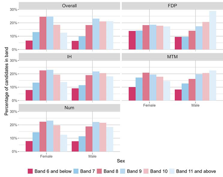 A bar chart showing the overall outcomes for SNSA P7 Numeracy and the organisers where learners were presented with more than 5 items from that organiser distributed by sex.