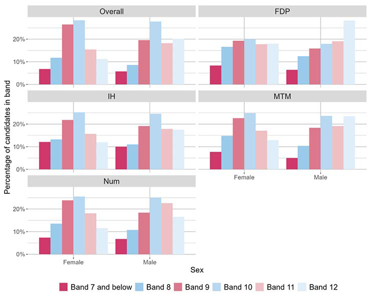 A bar chart showing the overall outcomes for SNSA S3 Numeracy and the organisers where learners were presented with more than 5 items from that organiser distributed by sex.