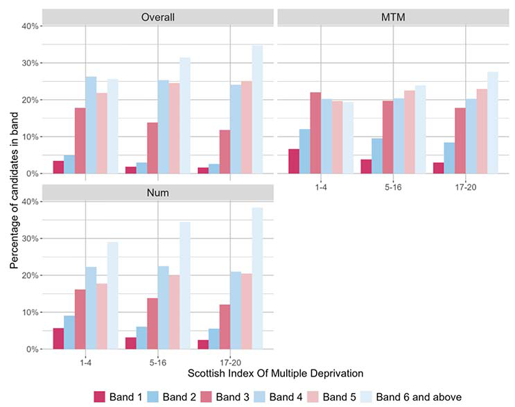 A bar chart showing the overall outcomes for SNSA P1 Numeracy and the organisers where learners were presented with more than 5 items from that organiser distributed by SIMD.