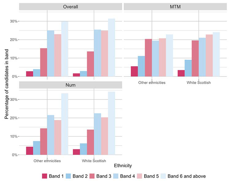A bar chart showing the overall outcomes for SNSA P1 Numeracy and the organisers where learners were presented with more than 5 items from that organiser distributed by ethnic background.