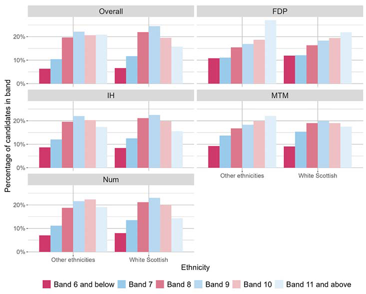 A bar chart showing the overall outcomes for SNSA P7 Numeracy and the organisers where learners were presented with more than 5 items from that organiser distributed by ethnic background.