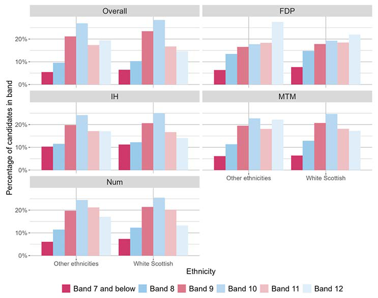 A bar chart showing the overall outcomes for SNSA S3 Numeracy and the organisers where learners were presented with more than 5 items from that organiser distributed by ethnic background.