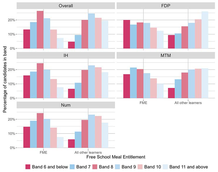 A bar chart showing the overall outcomes for SNSA P7 Numeracy and the organisers where learners were presented with more than 5 items from that organiser distributed by FME.